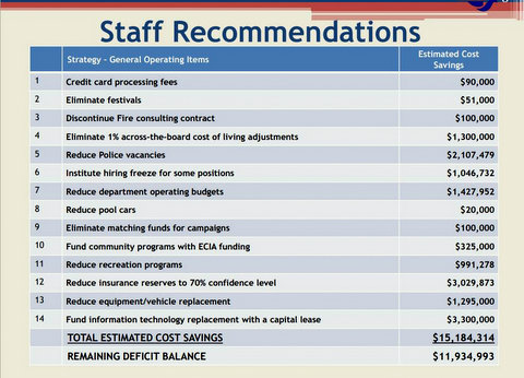 Chart titled Staff Recommendations