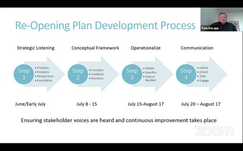 Chart: Re-Opening Plan Development Process