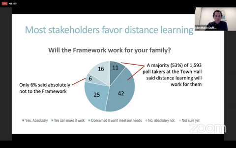 Pie chart titled "Most stakeholders favor distance learning"