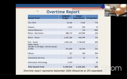 Chart titled Overtime Report showing budget and expenditures by department. It says 43% of the overtime budget has bee expended, but it should be 25%.