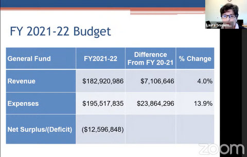 Slide titled FY 2021-22 Budget showing revenue, expenses and about a $12.6 million deficit