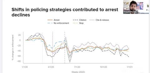 Line graph titied "Shifts in policing strategies contributed to arrest declines"