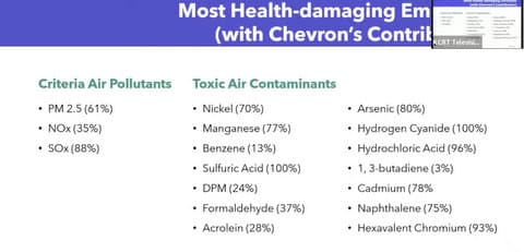 Most health-damaging emissions (with Chevron's contribution) Criteria Air Pollutants PM 2.5 (61%) NOx (35%) SOx (88%) Toxic Air Contaminants Nickel (70%) Manganese (77%) Benzene (13%) Sulfuric Acid (100%) DPM (24%) Formaldehyde (37%) Acrolein (28%) Arsenic (80%) Hydrogen Cyanide (100%) Hydrochloric Acid (96%) 1, 3-butadiene (3%) Cadmium (78%) Naphthalene (75%) Hexavalent Chromium (93%)