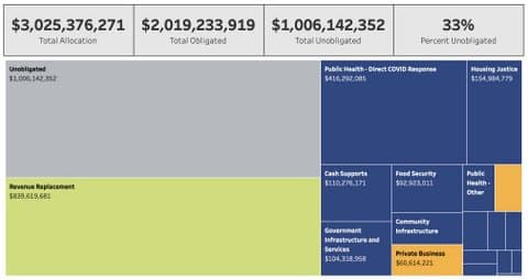 $3,025,376,271 total allocation. $2,019,233,919 total obligated. $1,006,142,352 total unobligated. 33% percent unobligated. Public health direct covid response $416,292,086. Housing justice $154,984,779. Revenue replacement $839,619,681. Cash supports $110,276,171. Food security $92.923,011. Public health other. Government infrastructure and services $104,318,958. Community infrastructure. Private business $60,614,221.