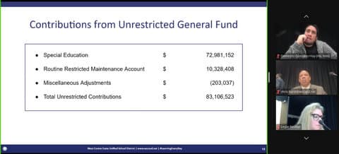 Contributions from unrestricted general fund: special education $72,981,152. Routine restricted maintenance account $10,328,408. Miscellaneous adjustments negative $203,037. Total unrestricted contributions $83,106,523.