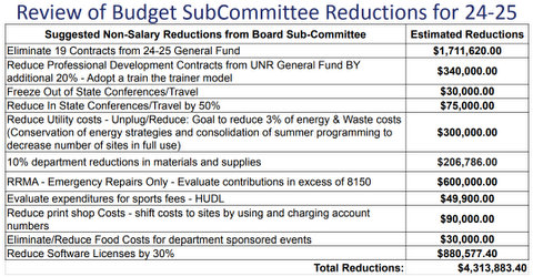 review of budget subcommittee reductions for 24 to 25 suggested non-salary reductions from board subcommittee estimated reductions eliminate 19 contracts from 24-25 general fund $1,711,620 reduce professional development contracts from UNR general fund by additional 20%. adopt train the trainer model. $340,000. freeze out of state conferences / travel. $30,000. reduce in state conferences/travel by 50%. $75,000. reduce utility costs. unplug/reduce: goal to reduce 3% of energy and waste costs (conservation of energy strategies and consolidation of summer programming to decrease number of sites in full use) $300,000. 10% department reduction in materials and supplies. $206,786. RRMA emergency repairs only. evaluate contributions in excess of 8150. $600,000. evaluate expenditures for sports fees HUDL. $49,900. reduce print shop costs shift costs to sites by using and charging account numbers. $90,000. eliminate/reduce food costs for department sponsored events $30,000. reduce software licenses by 30%. $880,577.40. Total reductions $4,313,883.40.