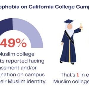 islamophobia on college campuses. 49% of muslim college students reported facing harassment and or discrimination on campus due to their muslim identity. that's 1 in every 2 muslim college students