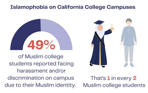 islamophobia on college campuses. 49% of muslim college students reported facing harassment and or discrimination on campus due to their muslim identity. that's 1 in every 2 muslim college students