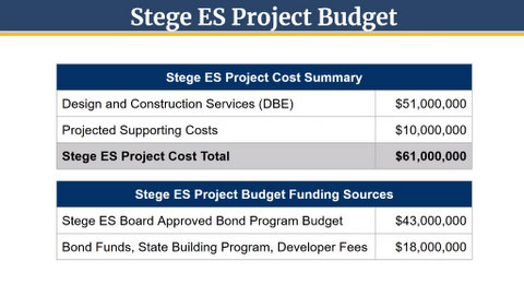 Stege ES project budget. Stege ES project cost summary. design and construction services $51,000,000. projected supporting costs $10,000,000. stege ES project cost total $61,000,000. stege ES project budget funding sources. stege ES board approved bond program budget $43,000,000. bond funds, state building program, developer fees $18,000,000.