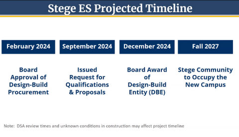 Stege ES projected timeline. February 2024 board approval of design build procurement. september 2024 issued request for qualifications and proposals. december 2024 board award of design build entity. fall 2025 stege community to occupy the new campus. note DSA review times and unknown conditions in construction may affect project timeline.