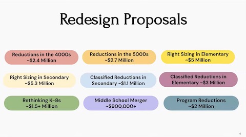 redesign proposals. reductions in the 4000s about $2.4 million. reductions in the 5000s about $2.7 million. right sizing in elementary about $5 million. right sizing in secondary about $5.3 million. classified reductions in secondary about $1.1 million. classified reductions in elementary about $3 million. Rethinking K-8 about $1.5 + million. Middle school merger about $900,000 +. Program reductions about $2 million